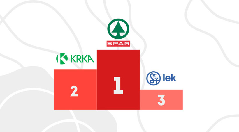 Anketiranci razkrivajo: Najbolj zaželeni delodajalci so Spar Slovenija, Krka in Lek!