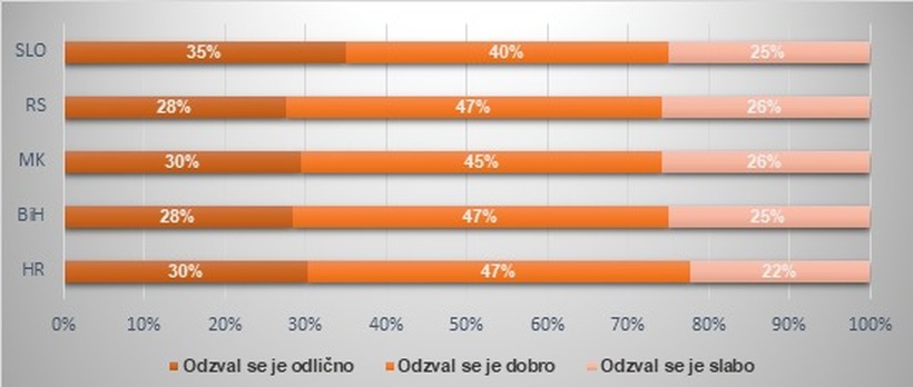 Odzivi slovenskih delodajalcev pri zaščiti zaposlenih pred pandemijo COVID-19 med najboljšimi v regiji